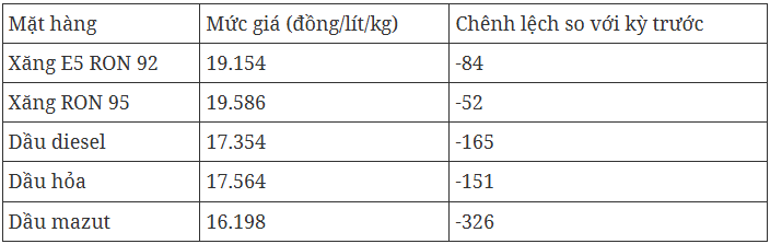 giá bán lẻ xăng dầu giảm mạnh