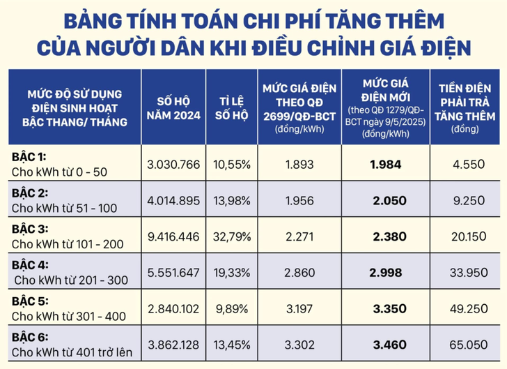 Giá bán lẻ điện tăng 4,8% từ ngày 10/5: Mỗi kWh hơn 2.200 đồng