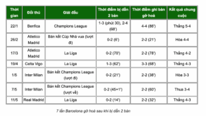 Barcelona lật đổ đế chế Real, mở ra chương mới huy hoàng