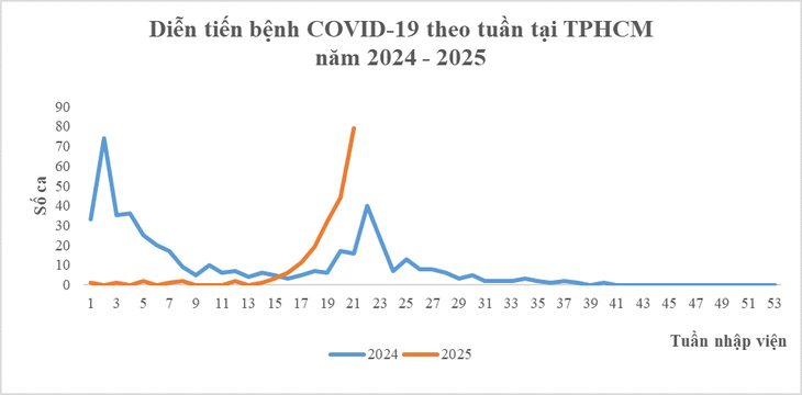 Ca COVID-19 tại TP.HCM tăng trở lại, hai người tử vong: Cảnh báo không nên chủ quan