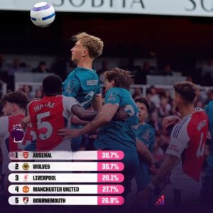 Arsenal Lộ Yếu Điểm Bóng Chết Sau Thất Bại