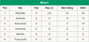 Indonesia rộng cửa vào vòng loại 4 World Cup 2026