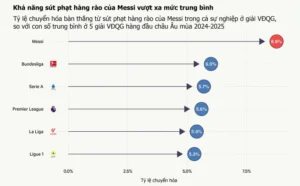 Messi và những siêu phẩm sút phạt