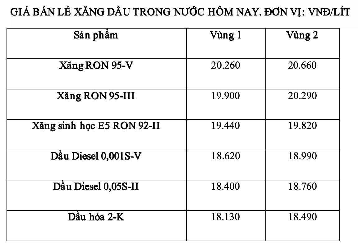 Giá xăng dầu cùng tăng lần thứ hai liên tiếp trong tháng