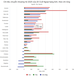 Ngoại hạng Anh chi hơn 4 tỷ USD hè 2025