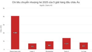 Ngoại hạng Anh chi hơn 4 tỷ USD hè 2025